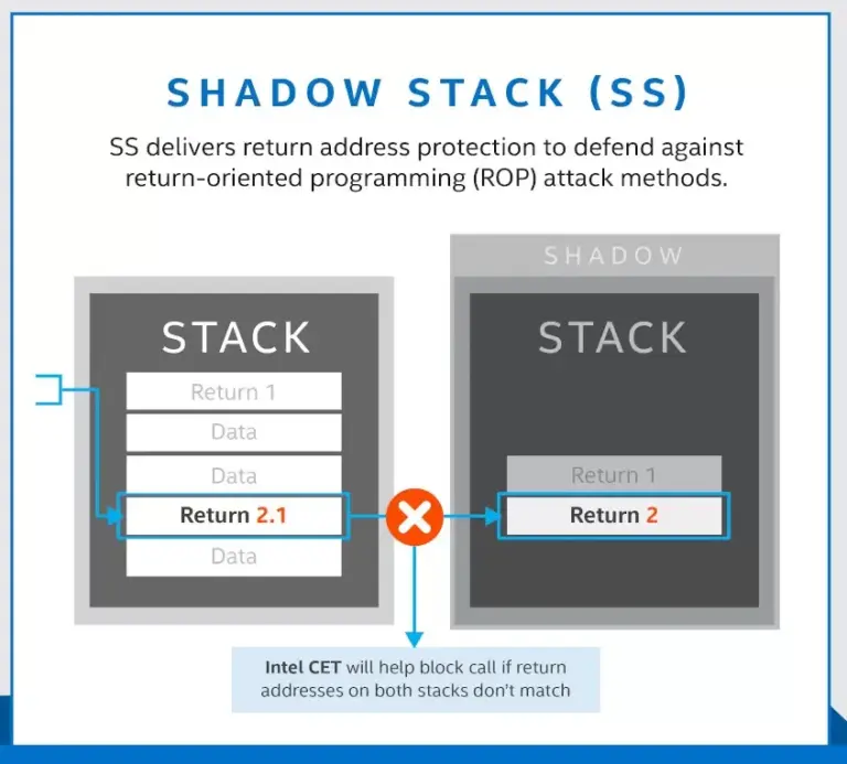 Intel Shadow Stack diagram