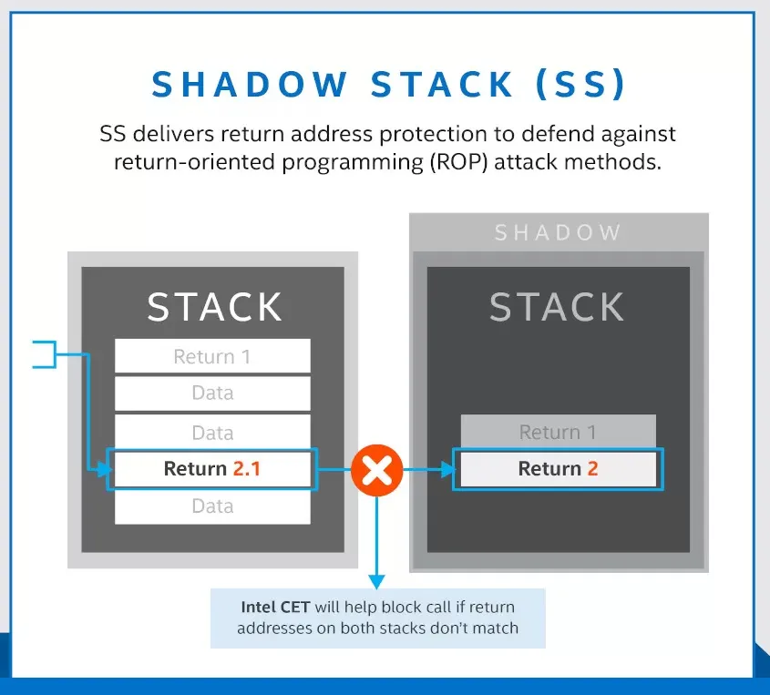 Intel Shadow Stack diagram