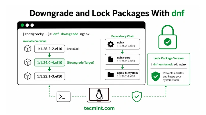 How to Downgrade a Package With dnf in RHEL Systems