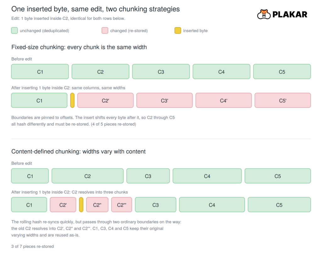 Why Your Backups Are Too Big: A Practical Guide to Content-Defined Chunking